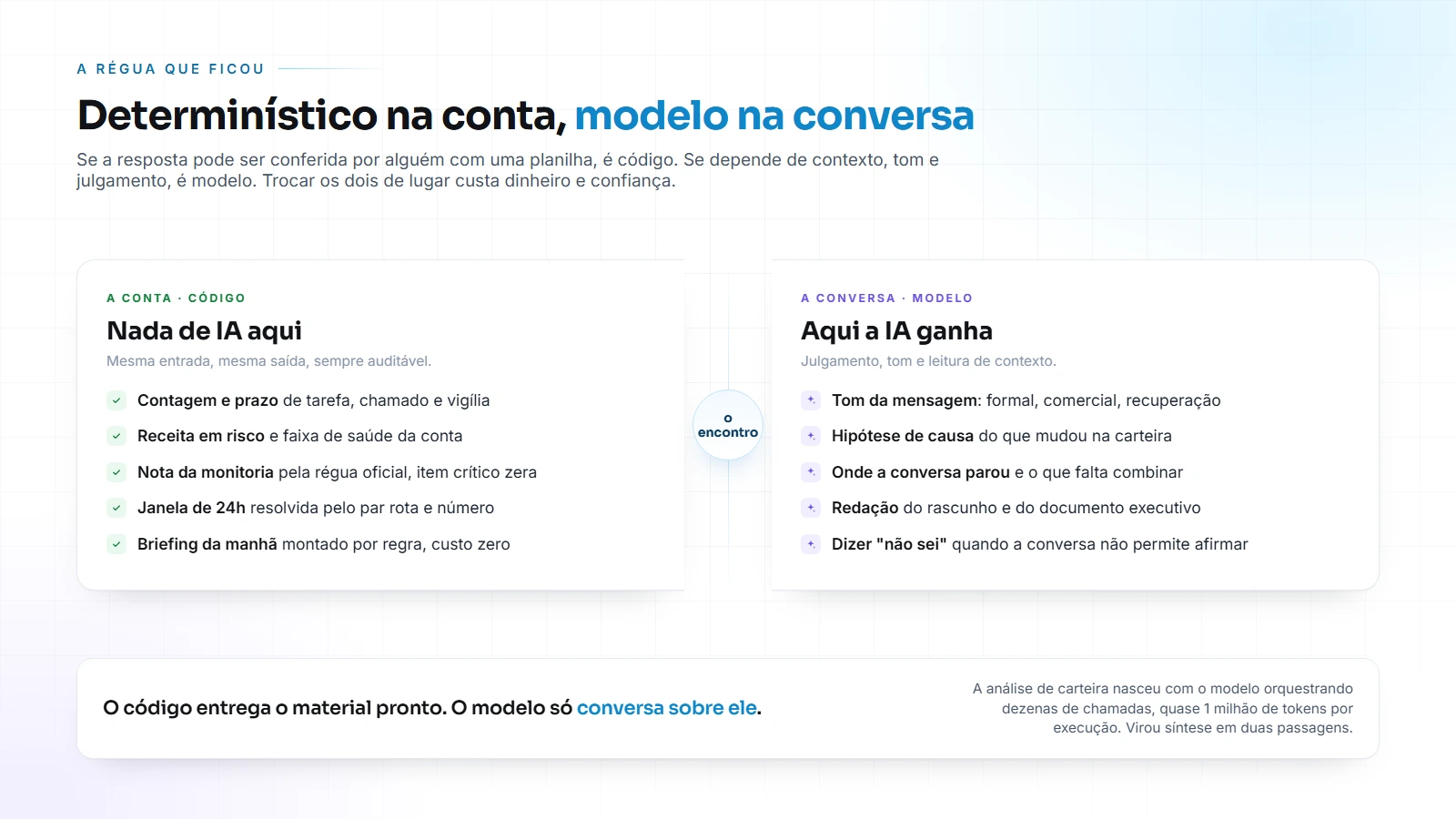 Diagrama comparando o que é resolvido por código e o que é resolvido pelo modelo