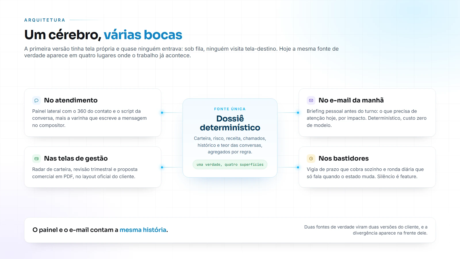 Diagrama: um dossiê determinístico como fonte única alimentando quatro superfícies do produto