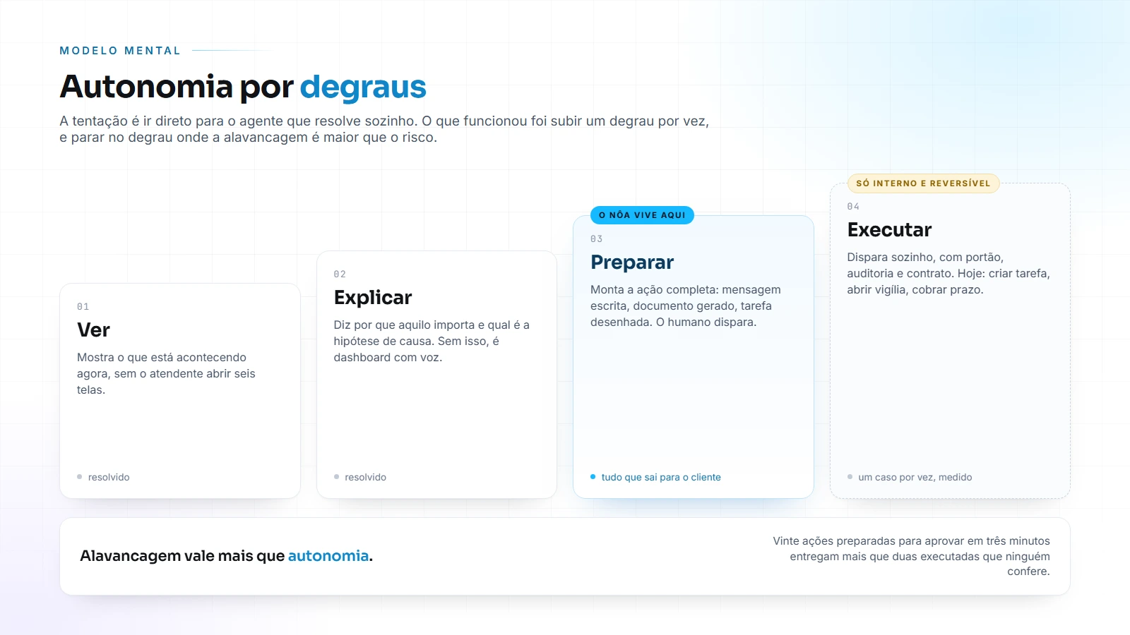 Os quatro degraus de autonomia: ver, explicar, preparar e executar